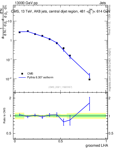 Plot of j.lha.g in 13000 GeV pp collisions