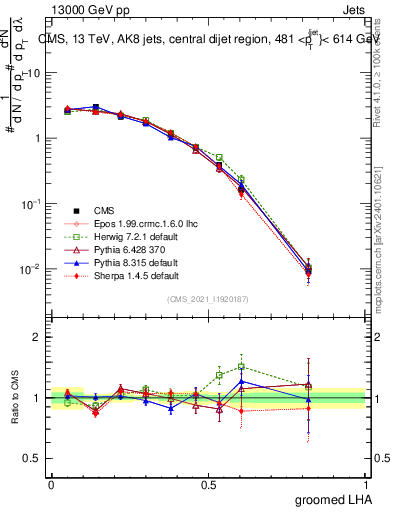Plot of j.lha.g in 13000 GeV pp collisions