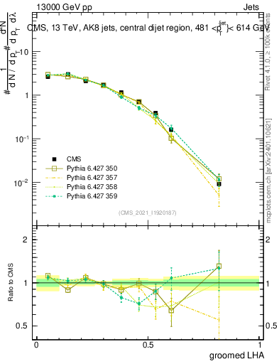 Plot of j.lha.g in 13000 GeV pp collisions