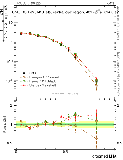 Plot of j.lha.g in 13000 GeV pp collisions