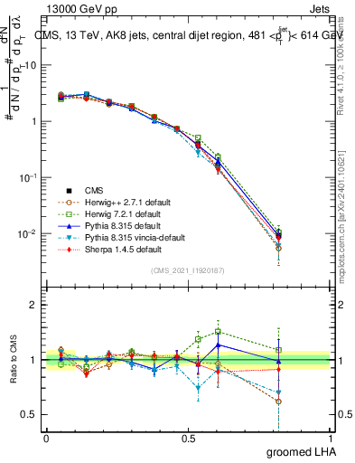 Plot of j.lha.g in 13000 GeV pp collisions