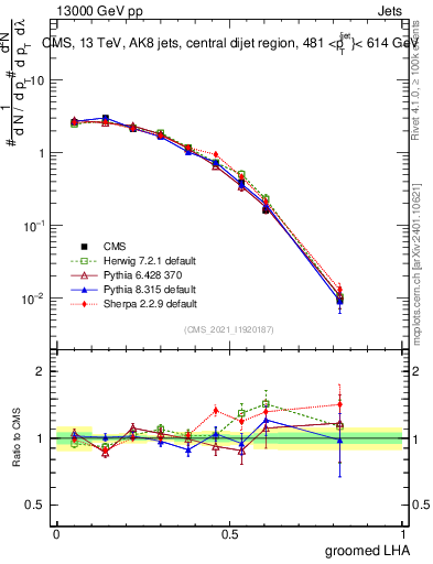 Plot of j.lha.g in 13000 GeV pp collisions