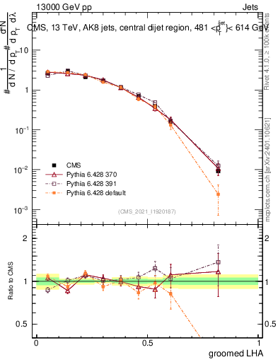 Plot of j.lha.g in 13000 GeV pp collisions