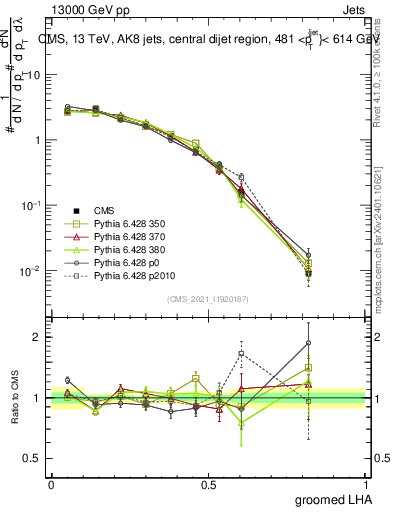 Plot of j.lha.g in 13000 GeV pp collisions