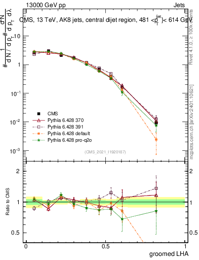 Plot of j.lha.g in 13000 GeV pp collisions
