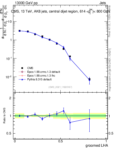 Plot of j.lha.g in 13000 GeV pp collisions