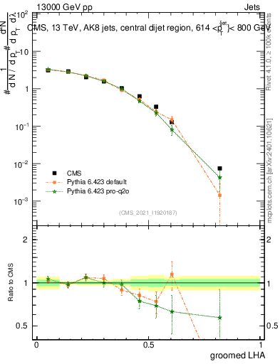 Plot of j.lha.g in 13000 GeV pp collisions