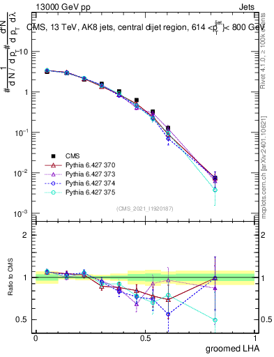 Plot of j.lha.g in 13000 GeV pp collisions