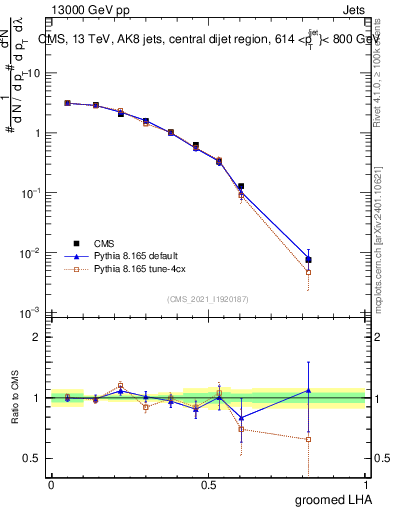 Plot of j.lha.g in 13000 GeV pp collisions