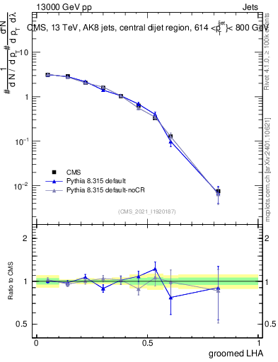 Plot of j.lha.g in 13000 GeV pp collisions