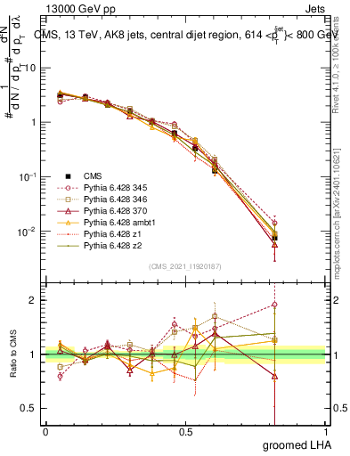 Plot of j.lha.g in 13000 GeV pp collisions