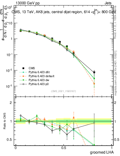 Plot of j.lha.g in 13000 GeV pp collisions