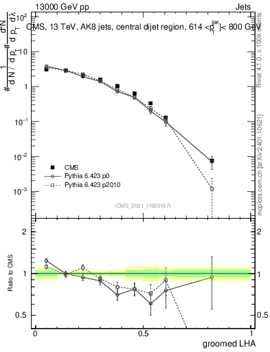 Plot of j.lha.g in 13000 GeV pp collisions