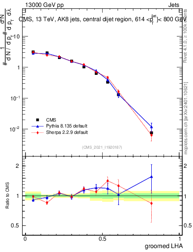 Plot of j.lha.g in 13000 GeV pp collisions