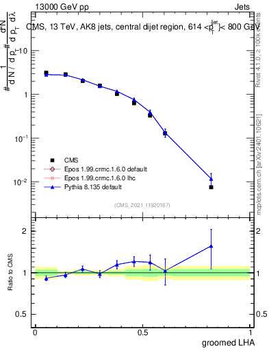 Plot of j.lha.g in 13000 GeV pp collisions