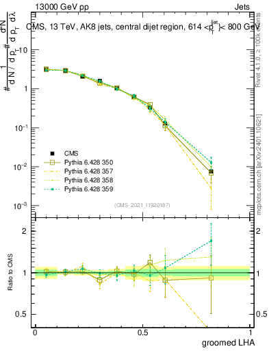 Plot of j.lha.g in 13000 GeV pp collisions