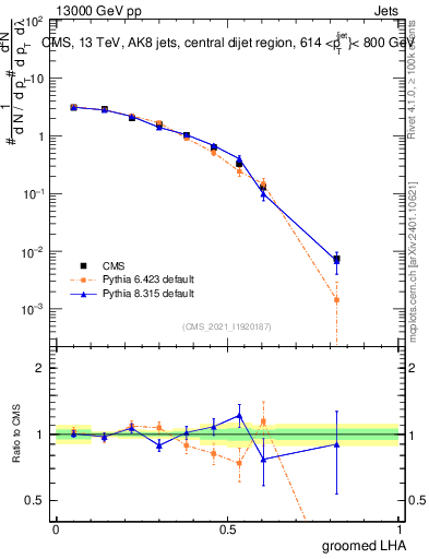 Plot of j.lha.g in 13000 GeV pp collisions