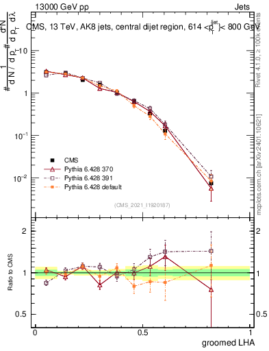 Plot of j.lha.g in 13000 GeV pp collisions
