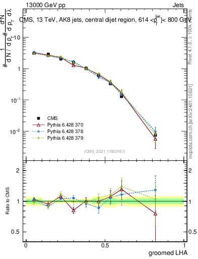 Plot of j.lha.g in 13000 GeV pp collisions