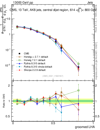 Plot of j.lha.g in 13000 GeV pp collisions