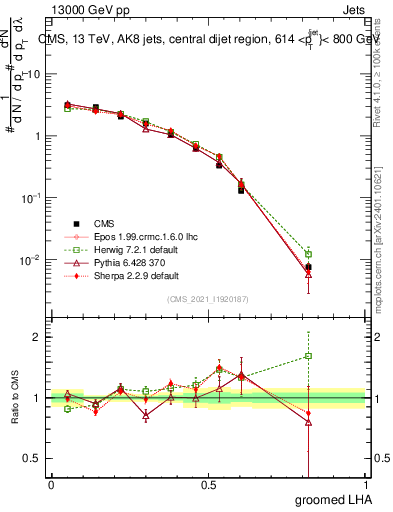 Plot of j.lha.g in 13000 GeV pp collisions