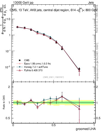 Plot of j.lha.g in 13000 GeV pp collisions