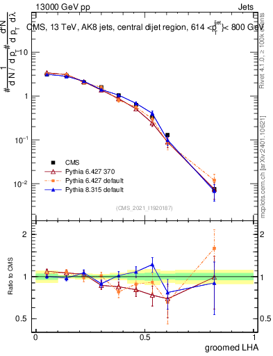 Plot of j.lha.g in 13000 GeV pp collisions
