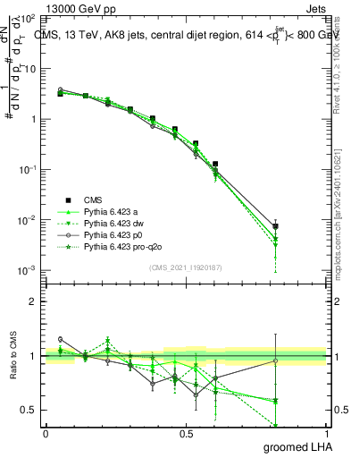 Plot of j.lha.g in 13000 GeV pp collisions