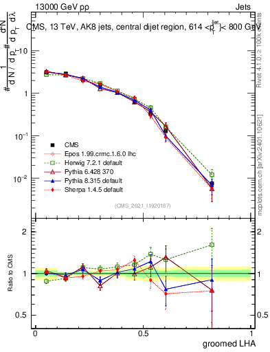 Plot of j.lha.g in 13000 GeV pp collisions