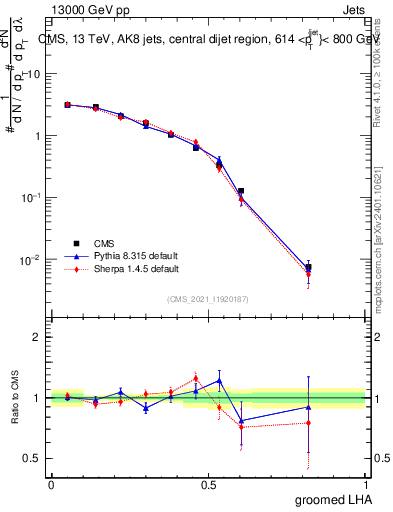 Plot of j.lha.g in 13000 GeV pp collisions