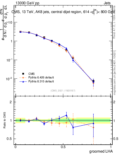 Plot of j.lha.g in 13000 GeV pp collisions