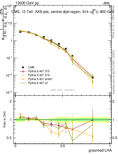 Plot of j.lha.g in 13000 GeV pp collisions