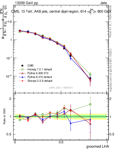 Plot of j.lha.g in 13000 GeV pp collisions