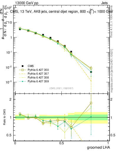 Plot of j.lha.g in 13000 GeV pp collisions