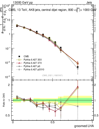 Plot of j.lha.g in 13000 GeV pp collisions