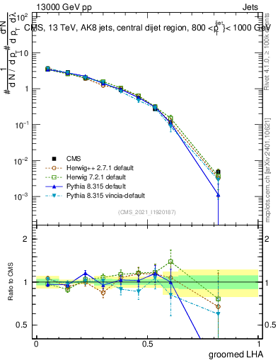 Plot of j.lha.g in 13000 GeV pp collisions