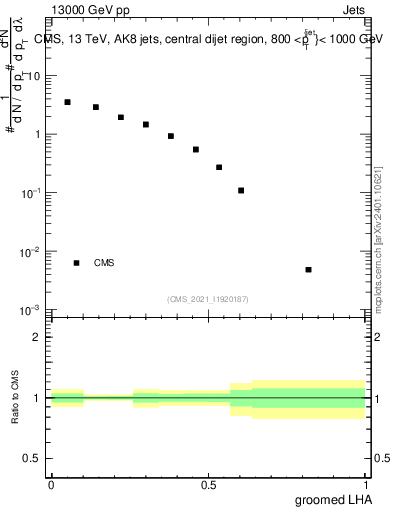 Plot of j.lha.g in 13000 GeV pp collisions