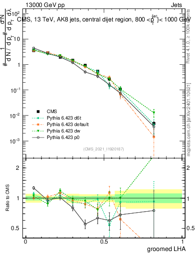 Plot of j.lha.g in 13000 GeV pp collisions