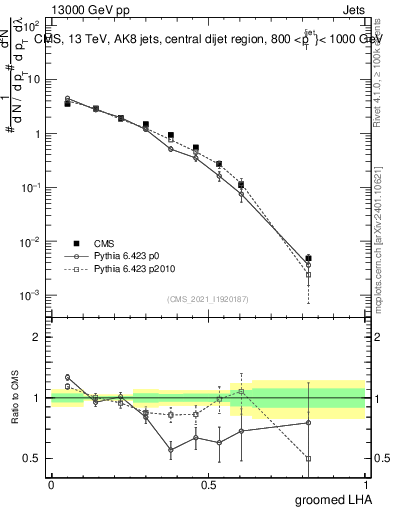 Plot of j.lha.g in 13000 GeV pp collisions