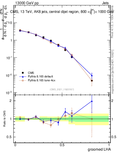 Plot of j.lha.g in 13000 GeV pp collisions