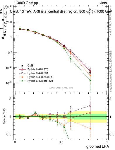 Plot of j.lha.g in 13000 GeV pp collisions
