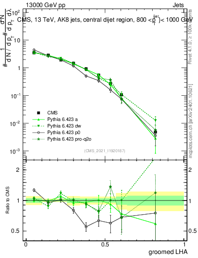 Plot of j.lha.g in 13000 GeV pp collisions