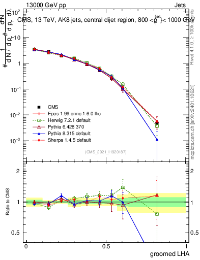 Plot of j.lha.g in 13000 GeV pp collisions