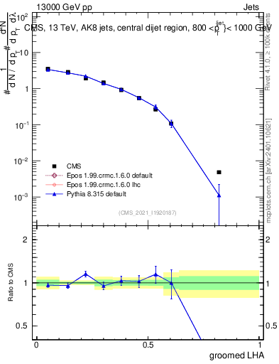 Plot of j.lha.g in 13000 GeV pp collisions