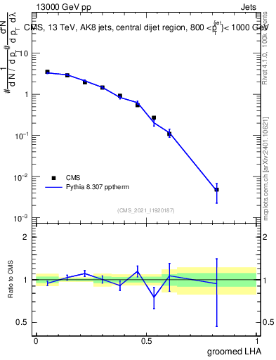 Plot of j.lha.g in 13000 GeV pp collisions