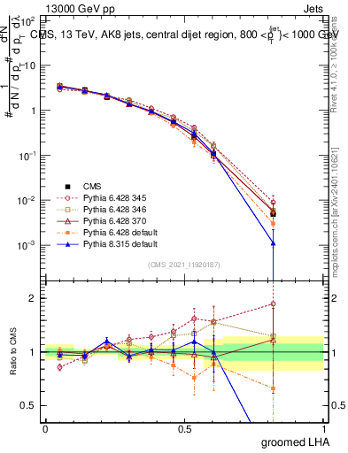Plot of j.lha.g in 13000 GeV pp collisions