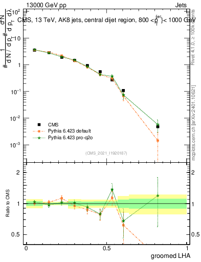 Plot of j.lha.g in 13000 GeV pp collisions