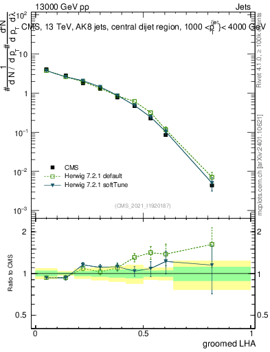 Plot of j.lha.g in 13000 GeV pp collisions