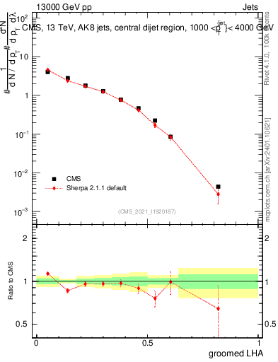 Plot of j.lha.g in 13000 GeV pp collisions