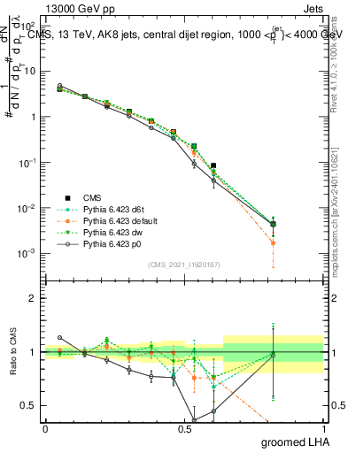 Plot of j.lha.g in 13000 GeV pp collisions
